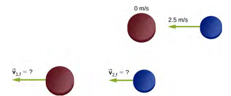 يتم عرض اثنين من كرات الهوكي. يوضِّح الشكل العلوي القرص الموجود على اليسار بمعدل 0 متر في الثانية، بينما يتحرك القرص الموجود على اليمين نحو اليسار بمعدل 2.5 متر في الثانية. يُظهر الرسم البياني السفلي القرص الموجود على اليسار متحركًا إلى اليسار عند حرف v الفرعي 1 f غير المعروف والقرص الموجود على اليمين متحركًا مع حرف v sub 2 f غير المعروف.