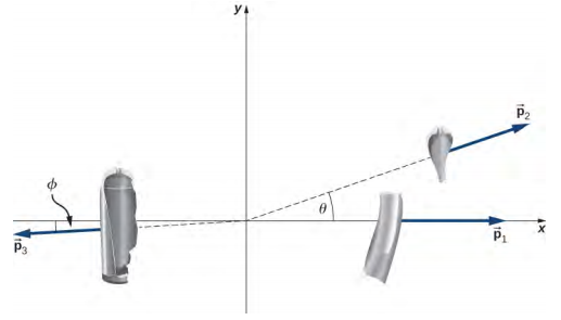 As três peças do tanque de mergulho são mostradas em um sistema de coordenadas x y. A peça de tamanho médio está no eixo x positivo e tem impulso p 1 na direção mais x. A menor peça está em um ângulo teta acima do eixo x positivo e tem momento p 2. A maior peça está em um ângulo phi abaixo do eixo x negativo e tem momento p 3.