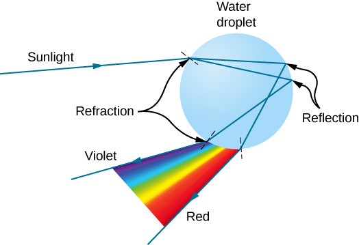 入射在球形水滴上的太阳光会以不同的角度折射。 折射后的光线会进一步经历完全的内部反射，并在离开水滴时再次折射。 结果，射出的光线会形成从紫色到红色的一系列颜色。 出射的光线与入射的阳光位于水滴的同一侧。