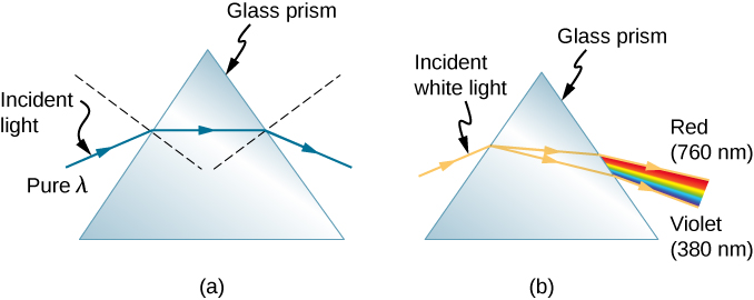 La figure a montre le dessin d'un prisme de verre triangulaire et d'une longueur d'onde pure lambda de lumière incidente tombant dessus et se réfractant des deux côtés du prisme. Le rayon incident atteint les virages qui pénètrent dans le prisme. Le rayon réfracté est parallèle à la base du prisme, puis émerge après avoir été réfracté sur l'autre surface. Comme les perpendiculaires aux deux surfaces où se produit la réfraction forment un angle l'une par rapport à l'autre, l'effet net est que chaque réfraction plie le rayon plus loin de sa direction d'origine. La figure b montre le même prisme triangulaire et une lumière blanche incidente qui tombe dessus. Deux rayons réfractés sont représentés sur la première surface avec des angles de séparation légèrement différents. Les rayons réfractés, lorsqu'ils tombent sur la seconde surface, se réfractent selon différents angles de réfraction. Une séquence allant du rouge à 760 nanomètres au violet est produite à 380 nanomètres lorsque la lumière sort du prisme.
