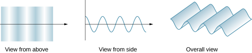 Three figure contains three views of a wave. The first is a view from above. The wave is propagating to the right, and appears as a series of vertical strips that gradually alternate from dark to light and repeat. The next view is a view from the side. The wave again propagates to the right and appears as a sine curve oscillating above and below a black arrow pointing to the right that serves as the horizontal axis. The third is an overall view. This is a perspective view of a wave of the same wavelength as in the first two images and looks like an undulating surface..
