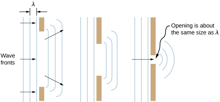 A figura mostra três diagramas que ilustram ondas se espalhando ao passar por aberturas de vários tamanhos. Cada ilustração é uma vista superior, e as frentes das ondas planas incidentes são representadas por linhas verticais. O comprimento de onda, lambda, é a distância entre as linhas adjacentes e é o mesmo nos três diagramas. O primeiro diagrama mostra as frentes de onda passando por uma abertura que é larga em comparação com o comprimento de onda. As frentes onduladas que emergem do outro lado da abertura têm pequenas curvaturas nas bordas. O segundo diagrama mostra as frentes das ondas passando por uma abertura menor. As ondas experimentam mais curvas, mas ainda têm uma parte reta. O terceiro diagrama mostra frentes de onda passando por uma abertura que tem aproximadamente o mesmo tamanho do comprimento de onda. Essas ondas mostram uma curvatura significativa e, de fato, parecem circulares em vez de retas.