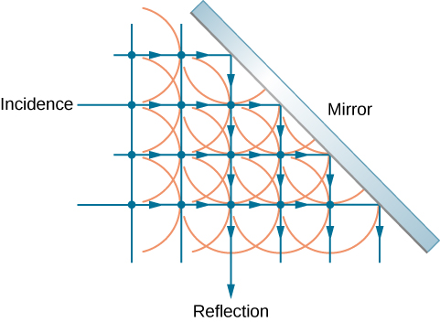 A figura mostra uma grade de quatro raios horizontais, paralelos e igualmente espaçados incidentes em um espelho inclinado a quarenta e cinco graus em relação aos raios. Os raios refletem para baixo a partir do espelho. Dois raios refletidos adicionais estão incluídos nos raios incidentes acima dos mostrados na figura. Os pontos são desenhados nas interseções dos raios incidentes e refletidos. Os semicírculos voltados para a direita representando as ondas incidentes e os semicírculos voltados para baixo para refletir as ondas estão centralizados nos pontos.