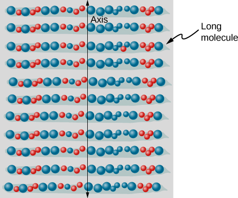 A figura mostra uma ilustração de uma pilha de moléculas horizontais longas e idênticas. Um eixo vertical é desenhado sobre as moléculas.