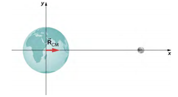 A terra é desenhada inserida na origem de um sistema de coordenadas x y. A lua está localizada à direita da Terra no eixo x. R c m é um vetor horizontal da origem apontando para a direita, menor que o raio da Terra.