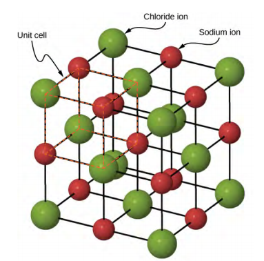 A estrutura cristalina de cloreto de sódio é uma rede quadrada, com íons alternados de sódio (representados como esferas verdes maiores) e cloro (representados como esferas vermelhas menores) nas interseções. Uma célula unitária é identificada como um dos cubos que compõem a rede.