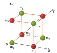 Uma ilustração de uma célula unitária de um cristal N a C l como um cubo com íons em cada canto. Quatro íons verdes são mostrados e rotulados como m 1 na origem, m 3 no canto na diagonal no plano x y, m 6 no canto na diagonal no plano x z e m 8 no canto na diagonal no plano y z. Quatro íons vermelhos são mostrados e rotulados como m 2 no eixo x, m 4 no eixo y, m 5 no eixo z e m 7 no canto restante.