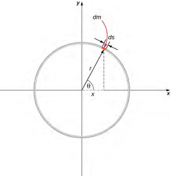 半径为 r 的环以 x y 坐标系的原点为中心。 长度为 ds 且角度为 theta 的短弧被突出显示并标记为 mass dm。 从原点到 ds 的半径 r 是右三角形的斜边，底边长度为 x。