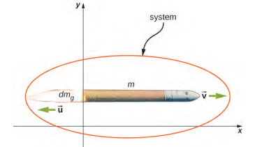 显示了 x y 坐标系。 火箭质量 m 以速度 v 向右移动。火箭的排气质量 d m sub g 以 u 的速度向左移动。该系统由火箭和排气组成。