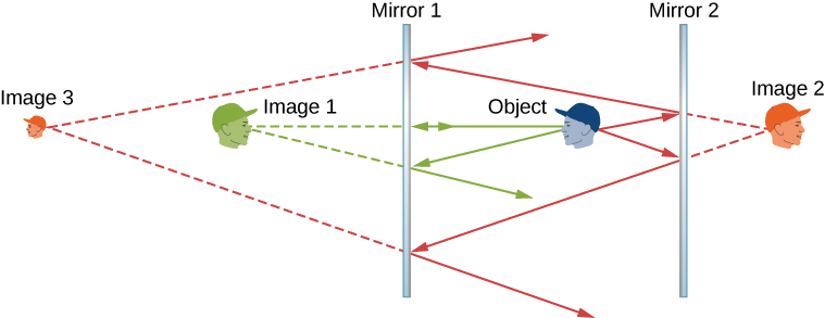 La figure montre des coupes transversales de deux miroirs placés parallèlement l'un à l'autre, le miroir 1 étant à gauche et le miroir 2 à droite. Quatre visages humains sont représentés, étiquetés objet, image 1, image 2 et image 3. L'objet se trouve entre les deux miroirs, tourné vers la gauche en direction du miroir 1. L'image 1 se trouve à gauche du miroir 1, tournée vers la droite. L'image 2 se trouve à droite du miroir 2, face à droite. L'image 3 se trouve à l'extrême gauche, tournée vers la gauche. Elle est plus petite que les trois autres faces.