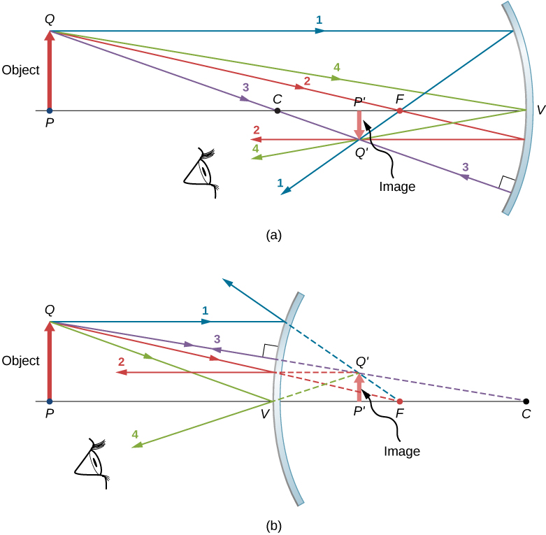 图 a 显示了凹面镜的横截面。 镜子前面有一个标有底部 P 和尖端 Q 的向上箭头。 一条线连接镜子上的点 P、C、F 和 V。 基数 P 和尖端 Q 素数的向下箭头被标记为图像。 它比物体小。 P prime 位于 C 点和 F 点之间的光轴上。四条标有 1 到 4 的入射光线源自 Q 点。所有四条反射光线在 Q 点素数处相交。 图 b 显示了凸面镜的横截面。 镜子前面有一个向上的箭头，标有底部 P 和尖端 Q 的物体。 在连接到 C 点之前，一条从 P 点开始的直线穿过镜子上的 V 点和镜子后面的 F 点。镜子后面显示了一个较小的向上箭头、带标签的图像，其底部为 P 素数和尖端 Q 素数。 P prime 位于 V 点和 F 点之间的光轴上。四条入射光线源自 Q 点。反射光线在背面用虚线延伸，似乎都来自点 Q 素数。