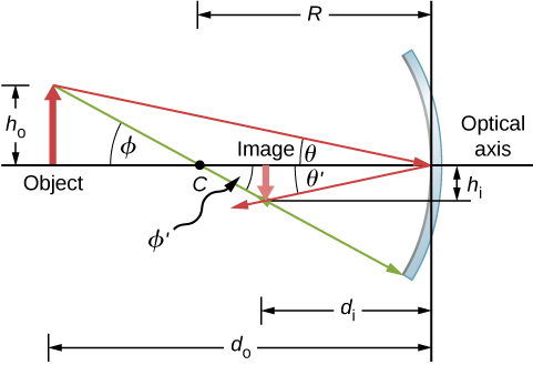 La figure montre un miroir concave, un objet, son image inversée et l'axe optique. La hauteur de l'objet est l'indice h o et celle de l'image est l'indice h i. Les distances entre l'objet et l'image par rapport au miroir sont les indices d o et d i respectivement. Deux rayons proviennent de la pointe de l'objet. Le rayon 1 frappe le miroir au niveau de l'axe optique, formant un angle thêta avec cet axe. Le rayon réfléchi forme un angle thêta prime avec l'axe et passe par la pointe de l'image. Le rayon 2 coupe l'axe au point C, formant des angles opposés phi et phi prime. Il traverse la pointe de l'image avant de toucher le miroir.
