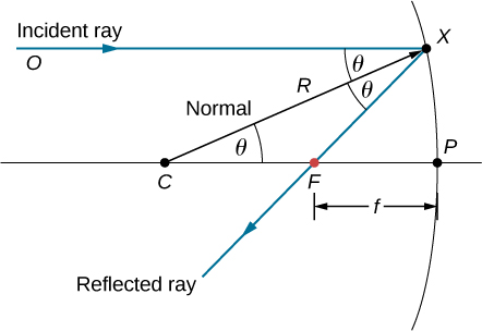 Figure shows the diagram of a concave mirror. An incident ray starting from point O hits the mirror at point X. The reflected ray passes through point F. A line CX bisects the angle formed by the incident and reflected rays. This line is labeled R. A line parallel to the incident ray passes through points C and F and hits the mirror at point P. The distance between points F and P is labeled f. Angle OXC, angle CXF and angle XCF are all labeled theta.