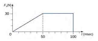 Um gráfico de F sub x em Newtons em função do tempo em milissegundos. O eixo horizontal varia de 0 a 100 e o eixo vertical varia de 0 a 30. O gráfico começa em 0 e sobe para 30 N no tempo 50 milissegundos. Em seguida, é constante em 30 N até t = 100 quando cai para 0.