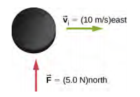 Um disco é mostrado com a força F igual a 5,0 N ao norte e v sub I = 10 metros por segundo a leste.