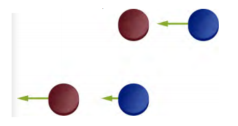 Dois conjuntos de discos de hóquei vermelhos e azuis são mostrados. A primeira linha tem um disco de hóquei azul com uma seta apontando para a esquerda em direção a um disco de hóquei vermelho. A segunda linha mostra um disco azul semelhante com uma seta mais curta apontando para a esquerda em direção a um disco de hóquei vermelho. O disco de hóquei vermelho também tem uma seta apontando para a esquerda.