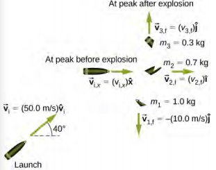 A bullet at launch has v sub i = 50.0 meters per second directed at 40 degrees above the horizontal. At peak before explosion, the bullet is directed to the right with vector v sub i, x = v sub i x x hat. At leak after explosion, there are three pieces. M 1 = 1.0 k g has v 1 f = minus 10 meters per second j hat, downward. M 2 = 0.7 k g has vector v sub 2, f = v sub 2 f i hat to the right. M 3 = 0.3 k g has vector v sub 3, f = v sub 3 f j hat up..
