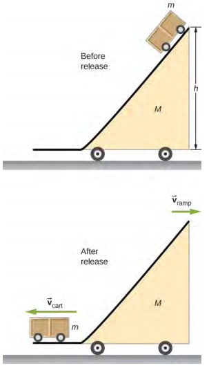 在释放之前，质量为m的推车位于结构的顶部，该结构由底部的水平延伸部分和向上和向右上升到高度 h 的坡道组成。坡道的质量为 M 并且在轮子上。 释放后，推车质量 m 位于坡道的水平部分，并使用 velocity v cart 向左移动。 坡道以速度 v 斜坡向右移动。