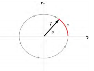 图形是一个显示粒子逆时针移动的图表。 从坐标系原点到粒子通道上的点 s 的向量 r 与 X 轴形成一个角度 theta。