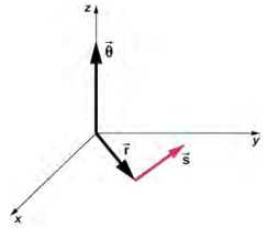 图是一个 XYZ 坐标系，显示了三个向量。 矢量 Theta 指向 Z 正方向。 向量 s 位于 XY 平面中。 向量 r 从坐标系的原点定向到向量 s 的起点。