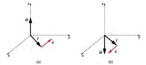 图 A 是一个 XYZ 坐标系，显示了三个向量。 矢量欧米茄指向正 Z 方向。 矢量 v 位于 XY 平面中。 向量 r 从坐标系的原点指向矢量 v 的起点。图 B 是一个 XYZ 坐标系，显示了三个向量。 矢量欧米茄指向负的 Z 方向。 矢量 v 位于 XY 平面中。 向量 r 从坐标系的原点定向到矢量 v 的起点。
