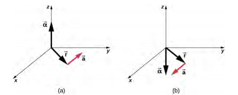 图 A 是一个 XYZ 坐标系，显示了三个向量。 矢量 Alpha 指向正 Z 方向。 向量 a 位于 XY 平面中。 向量 r 从坐标系的原点定向到向量 a 的起点。图 B 是一个 XYZ 坐标系，显示了三个向量。 矢量 Alpha 指向负 Z 方向。 向量 a 位于 XY 平面中。 向量 r 从坐标系的原点定向到向量 a 的起点。