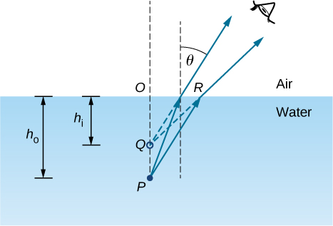 该图显示了一定量水的侧视图。 P 点位于其中。 两条光线来自点 P，在水面弯曲并到达观察者的眼睛。 这些折射光线的背部延伸在 Q 点相交。PQ 垂直于水面，在 O 点与水面相交。Distance OP 标记为 h 下标 o，距离 OQ 标记为 h 下标 i。折射光线形成的角度，直线垂直于水面被标记为 theta。