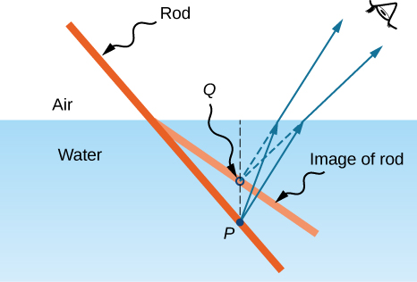 该图描绘了浸入水中的鱼竿的侧视图。 标有杆图像的较浅线条的显示方式使杆看起来好像在空气和水的交界处弯曲了一样。 点 P 在杆上，点 Q 在杆的图像上。 虚线 PQ 显示为垂直于水面。 两条光线来自 P，向上传播到水面，成一定角度弯曲并到达观察者的眼睛。 弯曲光线的背部延伸似乎起源于 Q 点。