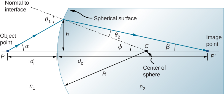 La figure montre une section d'une sphère. L'indice de réfraction de l'air est un indice 1 et celui de la sphère est un indice 2. Le centre de la sphère est C et le rayon est R. Un rayon provenant du point P sur l'axe optique à l'extérieur de la sphère frappe la surface convexe de la sphère et est réfracté à l'intérieur de celle-ci. Il coupe l'axe au point P prime de la sphère, de l'autre côté du centre. Une ligne pointillée étiquetée perpendiculairement à l'interface relie le centre de la sphère au point d'incidence. Il fait un angle phi avec l'axe optique. Les rayons incidents et réfractés forment des angles alpha et bêta respectivement avec l'axe optique et des angles thêta 1 et thêta 2 respectivement avec la normale à l'interface.
