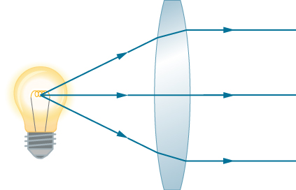 A figura mostra os raios de uma lâmpada entrando em uma lente biconvexa e emergindo do outro lado como raios paralelos.