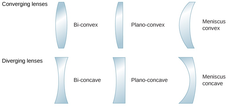 Figure shows three converging lenses and three diverging lenses. The converging lenses are: bi-convex, with two convex surfaces, plano-convex, with one convex and once flat surface and meniscus convex, with one convex and one concave surface, the convex having a smaller radius of curvature. The diverging lenses are: bi-concave, with two concave surfaces, plano-concave, with one concave and once flat surface and meniscus concave, with one concave and one convex surface, the concave having a smaller radius of curvature.