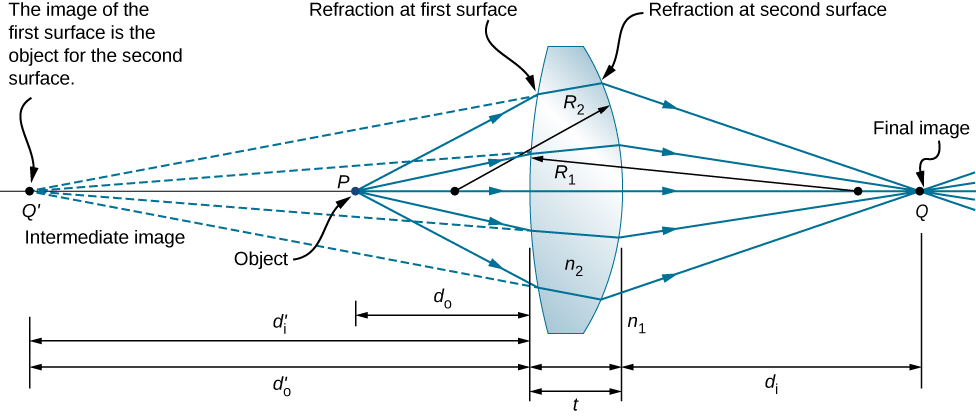 Figure shows a bi-convex lens with thickness t and radii of curvature of front and back surfaces R1 and R2 respectively. The refractive index of air and lens are n1 and n2 respectively. Rays from an object at point P on the optical axis in front of the lens strike the first surface and are refracted within the lens. The back extensions of the refracted rays converge at point Q prime to form intermediate image. Q prime is in front of the lens, further away from it than P. The rays within the lens refract further as they emerge from the second surface. They converge at point Q behind the lens to form final image. The distances from the lens to the object, intermediate image and final image are d0, d0 prime and di respectively. d0 prime is also the same as di prime.