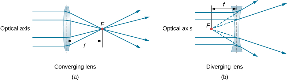 A Figura a mostra raios paralelos ao eixo óptico atingindo uma lente biconvexa e convergindo do outro lado no ponto F. A Figura b mostra raios paralelos ao eixo óptico atingindo uma lente bicôncava e divergindo no outro lado. Os raios divergentes são estendidos na parte traseira e parecem se originar do ponto F na frente da lente. Em ambas as figuras, a distância do centro da lente até o ponto F é identificada como f.