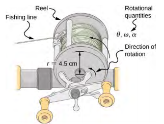 La figure est un dessin d'une ligne de pêche sortant d'un moulinet rotatif. Le rayon de rotation est de 4,5 cm, la rotation s'effectue dans le sens antihoraire.
