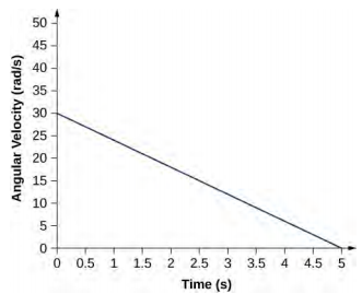 Figure is a graph of the angular velocity in rads per second plotted versus time in seconds. Angular velocity decreases linearly with time, from 30 rads per second at zero seconds to zero at 5 seconds.