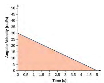 La figure est un graphique de la vitesse angulaire en rads par seconde tracée en fonction du temps en secondes. La vitesse angulaire diminue linéairement avec le temps, passant de 30 rads par seconde à zéro seconde à 5 secondes. La zone située sous la courbe est remplie.