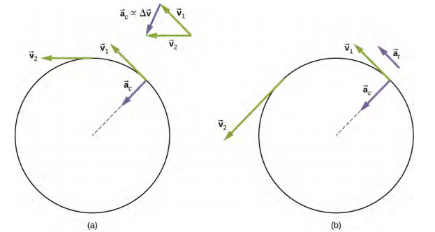 A Figura A ilustra o movimento circular uniforme. A aceleração centrípeta ac tem seu vetor interno em direção ao eixo de rotação. Não há aceleração tangencial e v2 é equivalente a v1. A Figura A ilustra o movimento circular não uniforme. A aceleração centrípeta ac tem seu vetor interno em direção ao eixo de rotação. A aceleração tangencial em está presente e v2 é maior que v1.