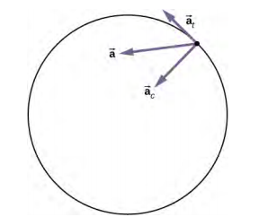 该图显示了执行圆周运动的粒子。 向量 ac 在向量 a 和 at 之间成一定角度。