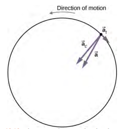 Figure shows a particle executing circular motion in the counterclockwise direction. The vector a t is pointed clockwise. Vectors a and a c point toward the center of the circle, and the label “direction of motion” points in the opposite direction of vector a t.