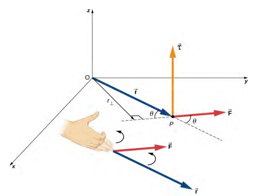 Figure shows an XYZ coordinate system. Force F is applied in the XY plane and is parallel to the X axis. Vector r lies in the XY plane. It starts at the origin of the origin of the coordinate system and ends at the beginning of vector F. Vector for torque starts at the intersection point of r and v vectors. It is perpendicular to the XY plane and is pointed into the Z direction.