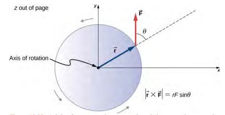 A figura mostra um disco que gira no sentido anti-horário em torno de seu eixo através do centro.