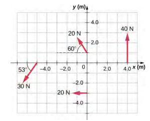 图中显示了在 XY 坐标系上绘制的产生扭矩的四种力。 X 和 Y 轴均以米为单位绘制距离。 大小为 40 N 的力的向量从 (4,0) 点开始，平行于 Y 轴，指向正方向。 大小为 20 N 的力的向量从 (0, -3) 点开始，平行于 X 轴，指向负方向。 另一个大小为 20 N 的力的向量从 (0,1) 点开始，指向图形的左上方，与 X 轴成为 60 度角。 大小为 30 N 的力的向量从 (-5,0) 点开始，指向图形的左下部分，与 X 轴成为 53 度角。