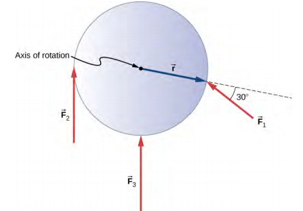 A figura mostra um volante com três forças atuando sobre ele em diferentes locais e ângulos. A força F3 é aplicada no centro e é perpendicular ao eixo de rotação. A força F2 é aplicada na borda esquerda e é perpendicular ao eixo de rotação. A força F1 é aplicada no centro e forma um ângulo de 30 graus com o eixo de rotação.