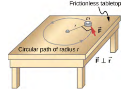 Figure shows a table with a frictionless tabletop. An object with the mass m is supported by a horizontal frictionless table and is attached to a pivot point by a cord with the length r. A force F is applied to the object perpendicular to the cord r.