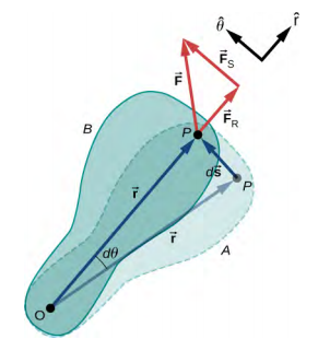 图中显示刚体受限绕固定轴旋转，该固定轴垂直于页面并穿过标为 O 的点。旋转轴是固定的，因此向量 r 在半径为 r 的圆中移动，向量 ds 垂直于向量 r。对点 P 施加外力 F并使刚体通过一个角度 dtheta 旋转。
