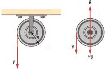 يوضح الشكل أ خيطًا ملفوفًا حول بكرة نصف قطرها R. يتم سحب البكرة لأسفل بقوة F. يوضح الشكل B الجسم الحر الذي يتم سحبه لأسفل بالقوتين F و Mg ويتم دفعه لأعلى بالقوة B.