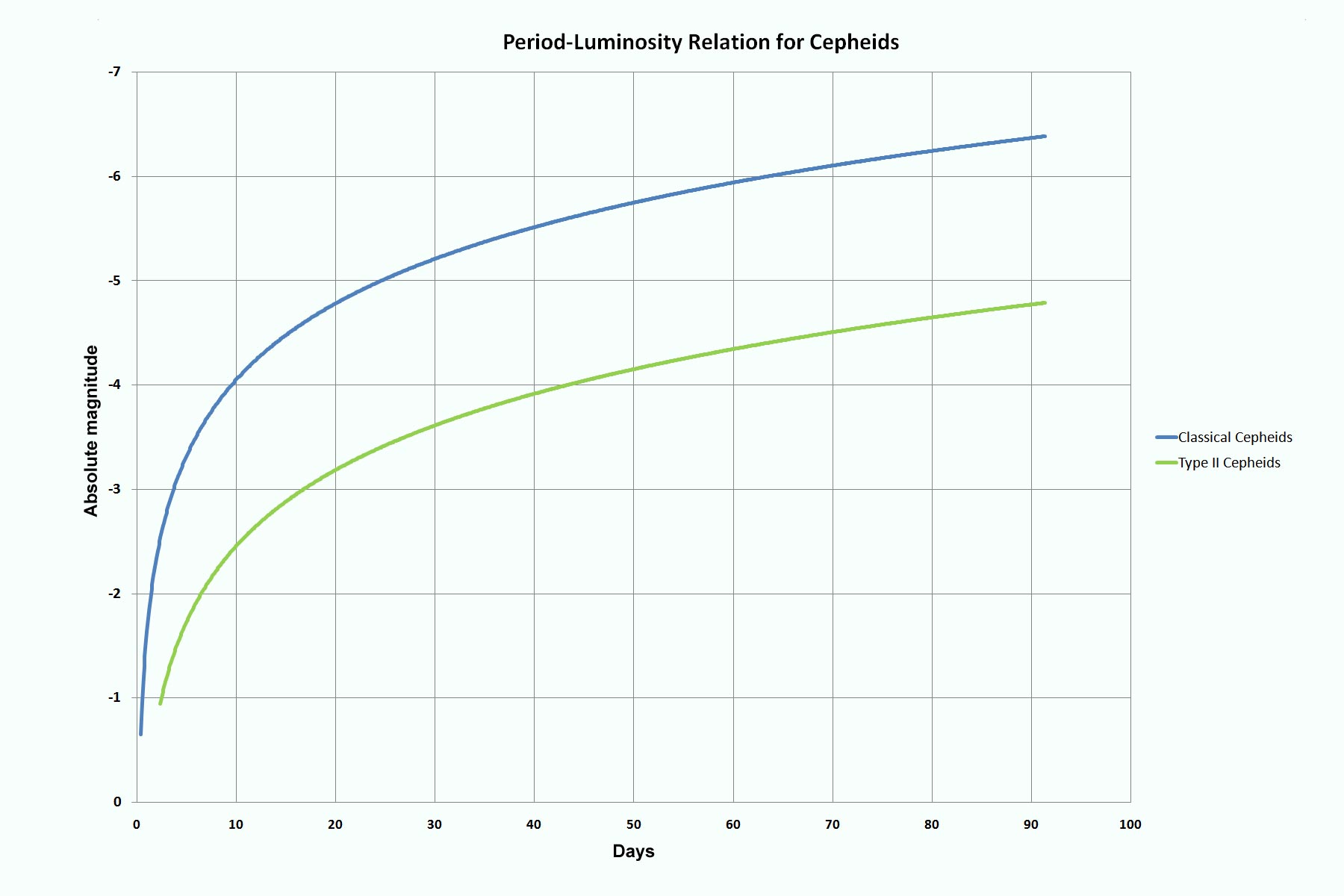 A graph showing the observations made the variable star AE Ursae Majoris. The X-axis represents time; the Y-Axis apparent magnitude. Note how the star brightens and dims over time, thus the appropriate term variable star. AE Ursae Majoris varies about 0.65 magnitude over a period of 2.2 hours. The brightest phase is called the star’s maximum or maxima; the dimmest is called it minimum, or minima.