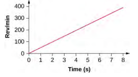 A figura é o desenho de uma haste que gira no sentido anti-horário. A haste tem duas contas, uma a 10 cm do eixo de rotação e a outra a 20 cm do eixo de rotação.