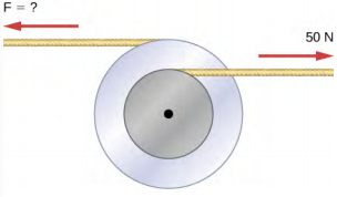 A figura mostra dois volantes de raios diferentes que estão unidos e giram em torno de um eixo comum. Uma força de 50 N é aplicada ao volante menor. Uma força de magnitude desconhecida é aplicada ao volante maior e o puxa para a direção oposta.