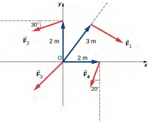Figure shows the XY coordinate system. Force F1 is applied from the point that is located at the line that originates from the center of the coordinate system and is directed towards the top right corner. Point is 3 meters away from the origin and force F1 is directed towards the right bottom corner. Force F2 is applied from the point that is located at the Y axis, 2 meters above the center of the coordinate system. Force F2 forms 30 degree angle with the line parallel to the X axis and is directed towards the left bottom corner. Force F3 is applied from the center of coordinate system and is directed towards the left bottom corner. Force F4 is applied from the point that is located at the X axis, 2 meters to the right from the center of the coordinate system. Force F2 forms 20 degree angle with the line parallel to the Y axis and is directed towards the left bottom corner.